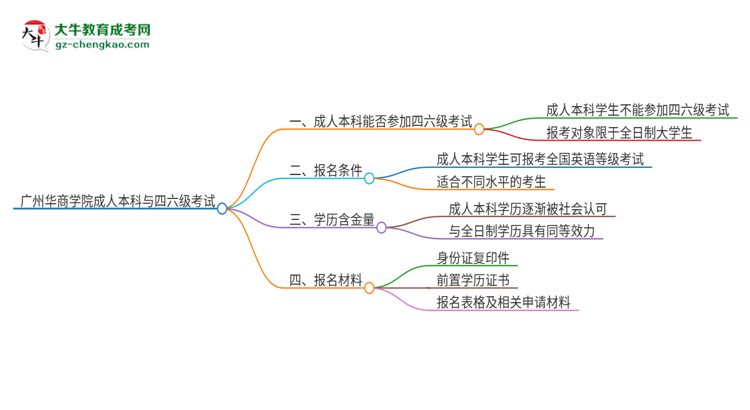 廣州華商學(xué)院2025年成人本科學(xué)生能參加四六級(jí)考試嗎？思維導(dǎo)圖