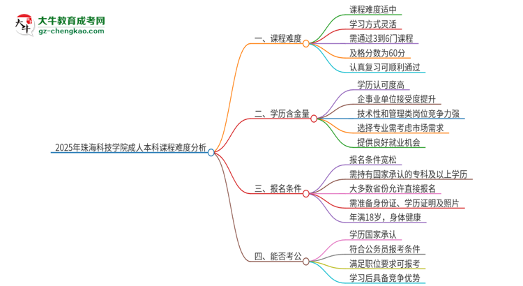 2025年珠?？萍紝W(xué)院成人本科課程難度如何？思維導(dǎo)圖