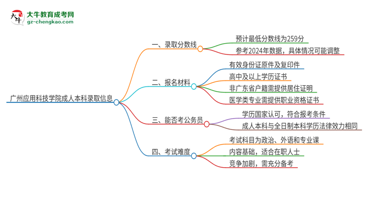 廣州應(yīng)用科技學(xué)院2025年成人本科錄取考試需要多少分？思維導(dǎo)圖