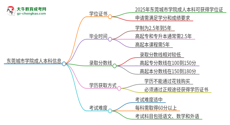 東莞城市學(xué)院2025年成人本科能否獲得學(xué)位證書？思維導(dǎo)圖