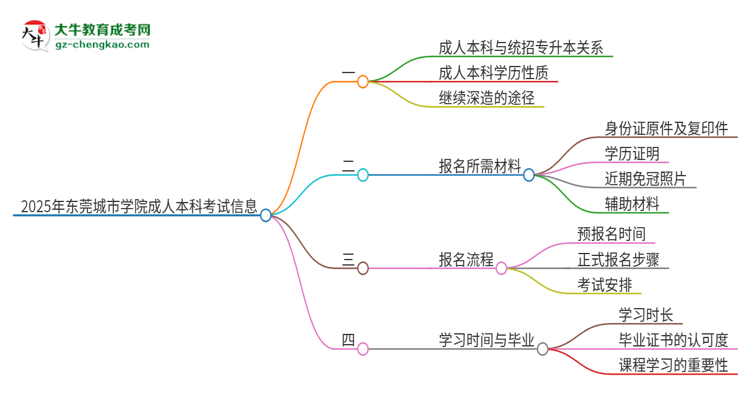 參加2025年?yáng)|莞城市學(xué)院成人本科考試后還能報(bào)統(tǒng)招專(zhuān)升本嗎？思維導(dǎo)圖