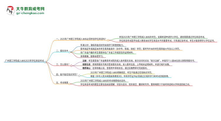 廣州理工學院成人本科2025年需要考學位英語嗎？思維導圖