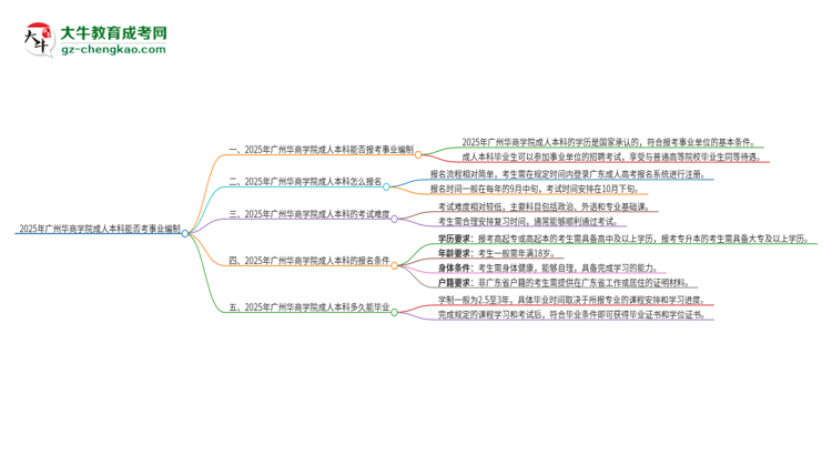 2025年持有廣州華商學(xué)院成人本科學(xué)歷能考事業(yè)單位編制嗎？思維導(dǎo)圖