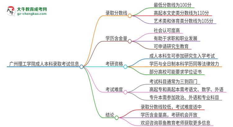 廣州理工學院2025年成人本科錄取考試需要多少分？思維導圖