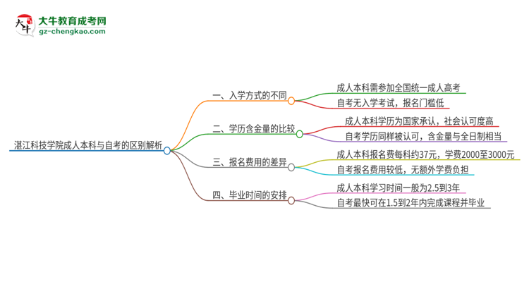 湛江科技學(xué)院成人本科與自考的區(qū)別解析2025版思維導(dǎo)圖