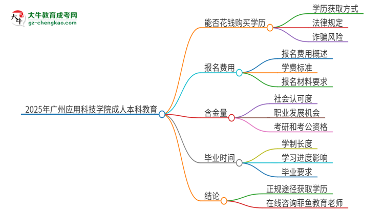 真的能買到2025年廣州應用科技學院成人本科學歷嗎？思維導圖