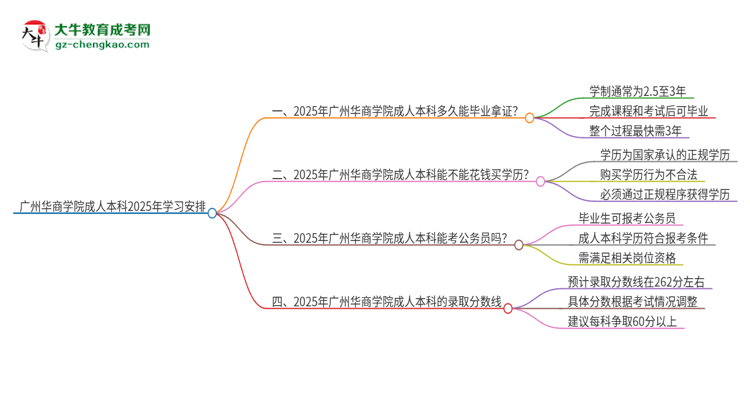 廣州華商學院成人本科2025年需多長時間完成學業(yè)并獲取證書？思維導圖