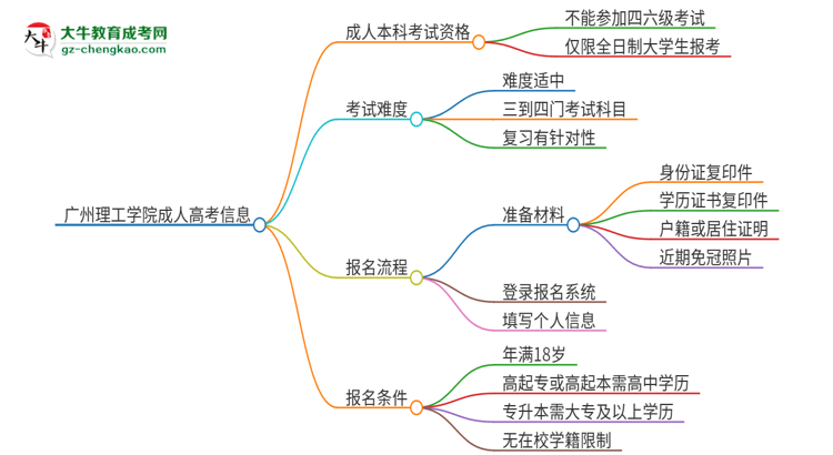 廣州理工學(xué)院2025年成人本科學(xué)生能參加四六級考試嗎？思維導(dǎo)圖