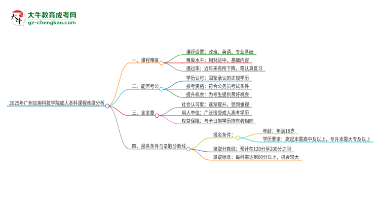 2025年廣州應(yīng)用科技學(xué)院成人本科課程難度如何？思維導(dǎo)圖