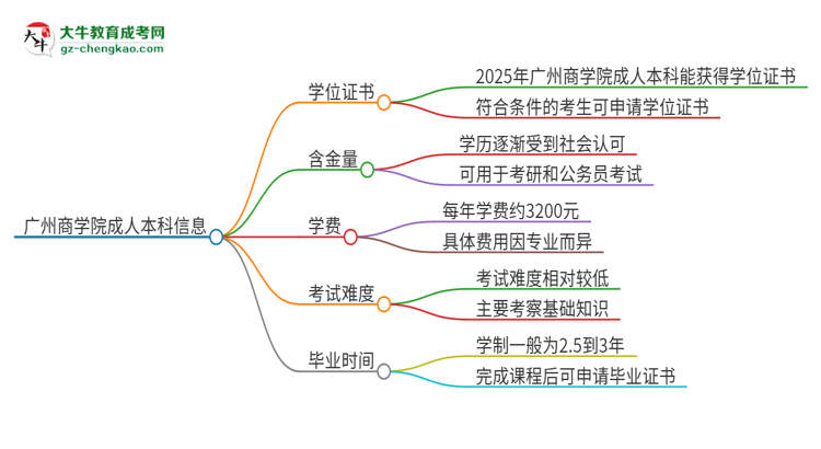 廣州商學院2025年成人本科能否獲得學位證書？思維導圖