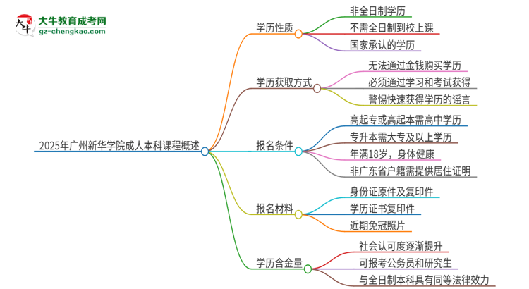 【重磅】2025年廣州新華學(xué)院的成人本科課程屬于全日制嗎？