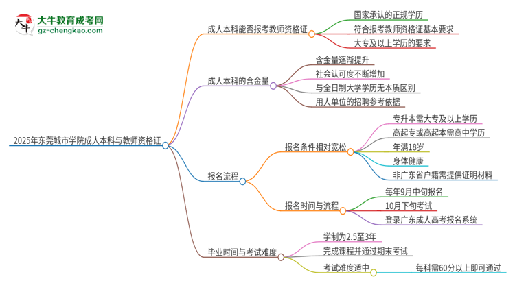 2025年東莞城市學(xué)院的成人本科是否符合教師資格證報(bào)考條件？思維導(dǎo)圖