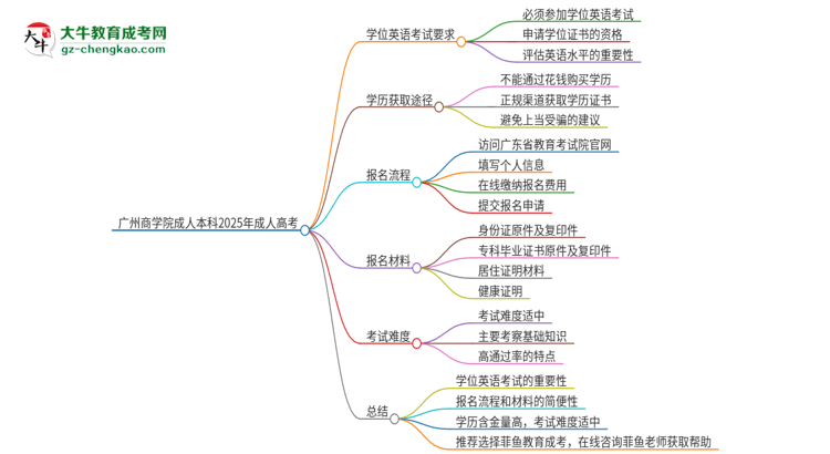 廣州商學(xué)院成人本科2025年需要考學(xué)位英語(yǔ)嗎？思維導(dǎo)圖