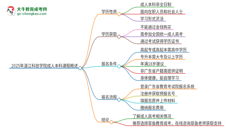 2025年湛江科技學(xué)院的成人本科課程屬于全日制嗎？思維導(dǎo)圖