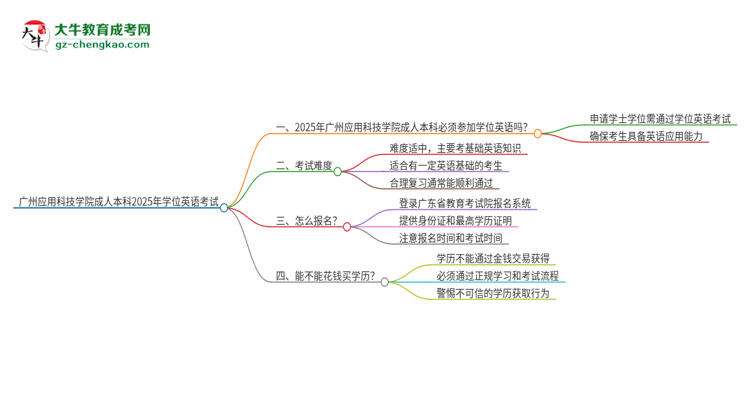 廣州應(yīng)用科技學(xué)院成人本科2025年需要考學(xué)位英語嗎？思維導(dǎo)圖