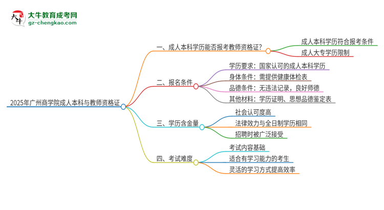 2025年廣州商學(xué)院的成人本科是否符合教師資格證報考條件？思維導(dǎo)圖