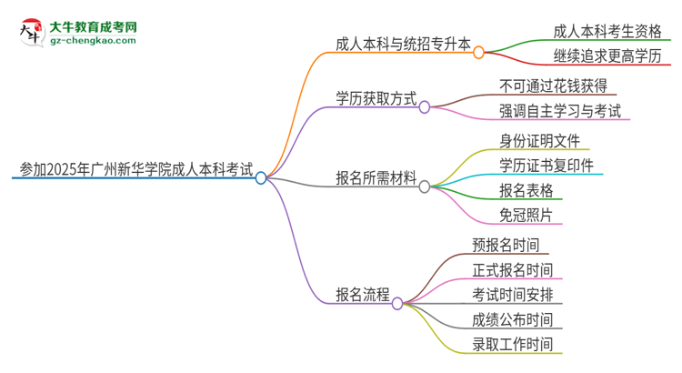 參加2025年廣州新華學院成人本科考試后還能報統(tǒng)招專升本嗎？思維導圖