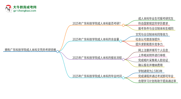 擁有廣東科技學(xué)院2025年成人本科文憑可以報考研究生嗎？思維導(dǎo)圖