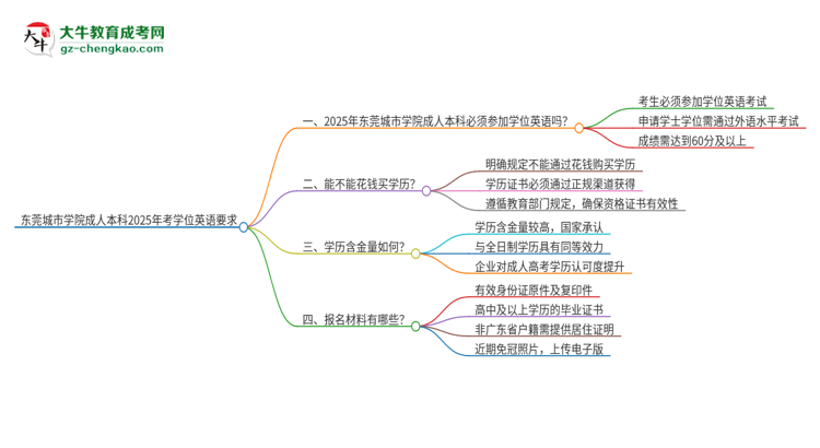 東莞城市學(xué)院成人本科2025年需要考學(xué)位英語(yǔ)嗎？思維導(dǎo)圖