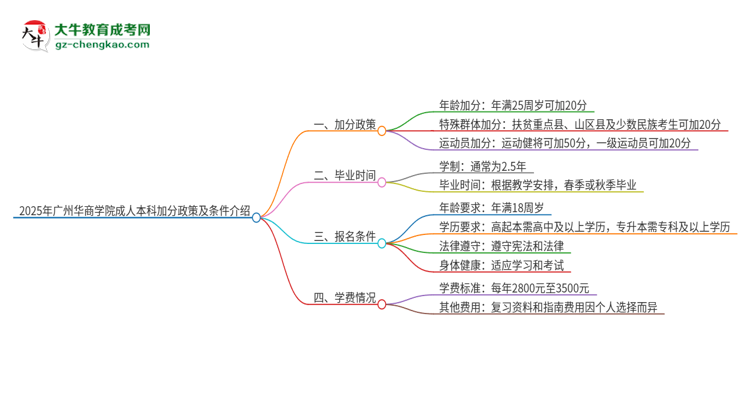 2025年廣州華商學院成人本科加分政策及條件介紹思維導圖