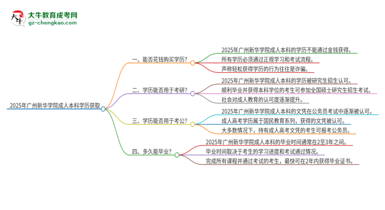 【重磅】真的能買到2025年廣州新華學(xué)院成人本科學(xué)歷嗎？