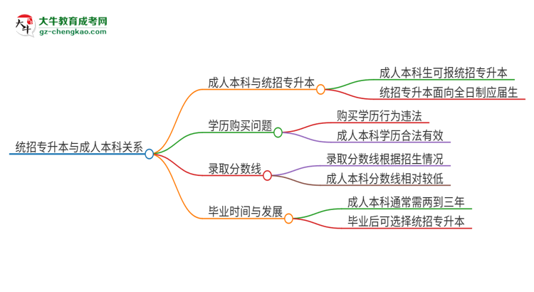 參加2025年廣州商學(xué)院成人本科考試后還能報統(tǒng)招專升本嗎？思維導(dǎo)圖