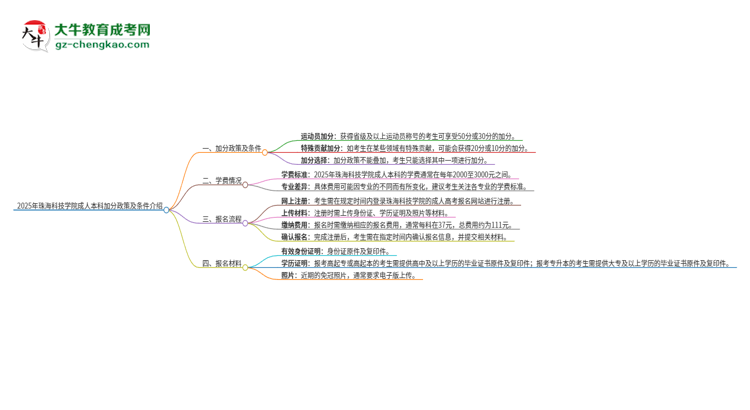 2025年珠?？萍紝W院成人本科加分政策及條件介紹思維導圖