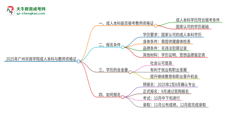 2025年廣州華商學(xué)院的成人本科是否符合教師資格證報(bào)考條件？思維導(dǎo)圖