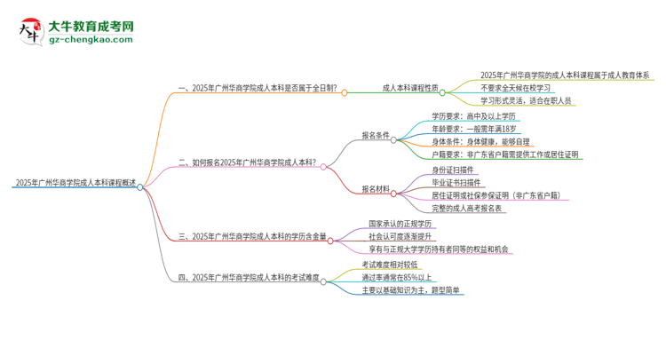 2025年廣州華商學(xué)院的成人本科課程屬于全日制嗎？思維導(dǎo)圖