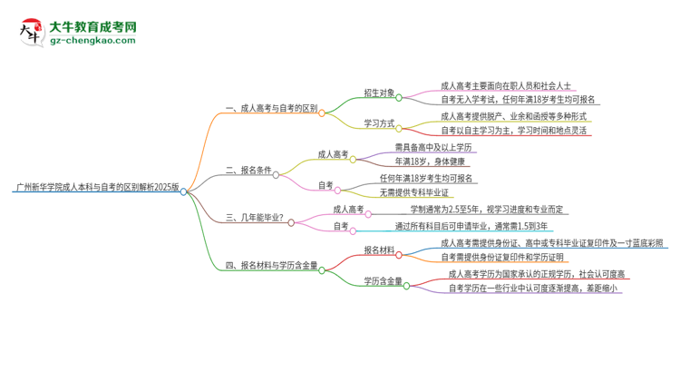 【圖解】廣州新華學(xué)院成人本科與自考的區(qū)別解析2025版