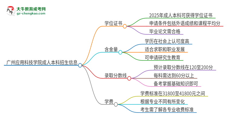 廣州應(yīng)用科技學(xué)院2025年成人本科能否獲得學(xué)位證書？思維導(dǎo)圖