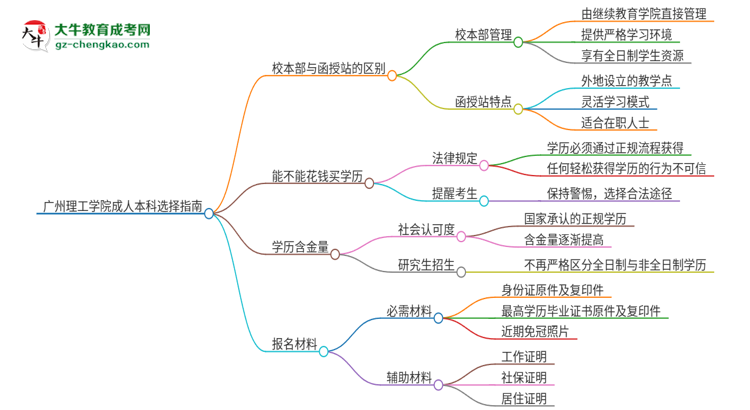 廣州理工學(xué)院2025年成人本科：校本部與函授站哪個(gè)好？思維導(dǎo)圖