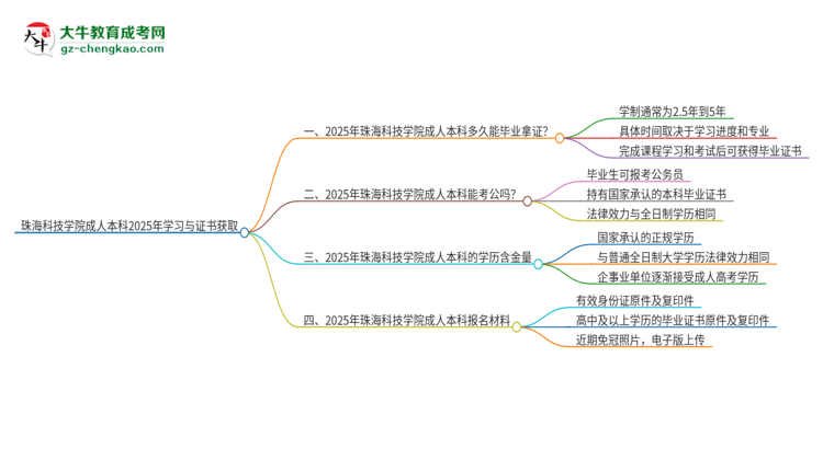 珠?？萍紝W(xué)院成人本科2025年需多長(zhǎng)時(shí)間完成學(xué)業(yè)并獲取證書(shū)？思維導(dǎo)圖