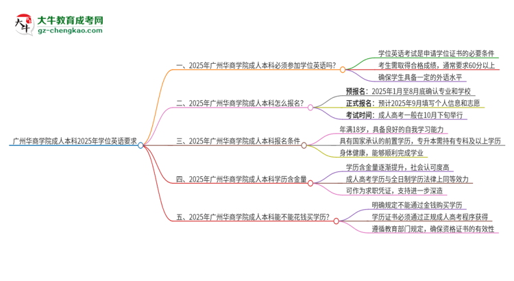 廣州華商學(xué)院成人本科2025年需要考學(xué)位英語嗎？思維導(dǎo)圖