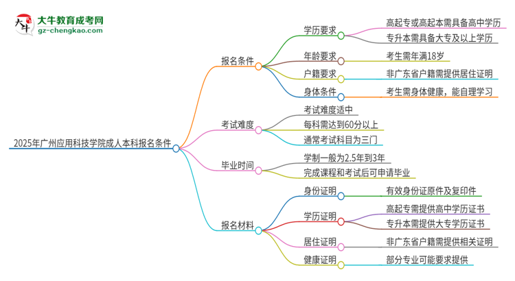 2025年廣州應(yīng)用科技學(xué)院成人本科報(bào)名需要滿足哪些限制條件？思維導(dǎo)圖