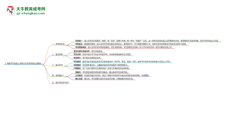 廣州新華學(xué)院成人本科2025年改革新亮點(diǎn)解析思維導(dǎo)圖