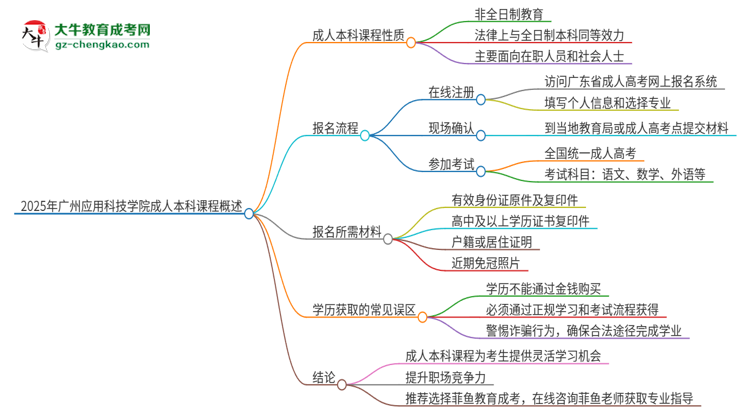 2025年廣州應用科技學院的成人本科課程屬于全日制嗎？思維導圖