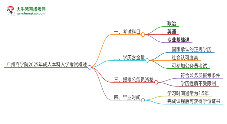 廣州商學(xué)院2025年成人本科入學(xué)考試科目有哪些？思維導(dǎo)圖