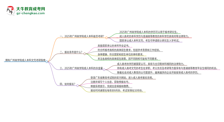 擁有廣州商學(xué)院2025年成人本科文憑可以報(bào)考研究生嗎？思維導(dǎo)圖