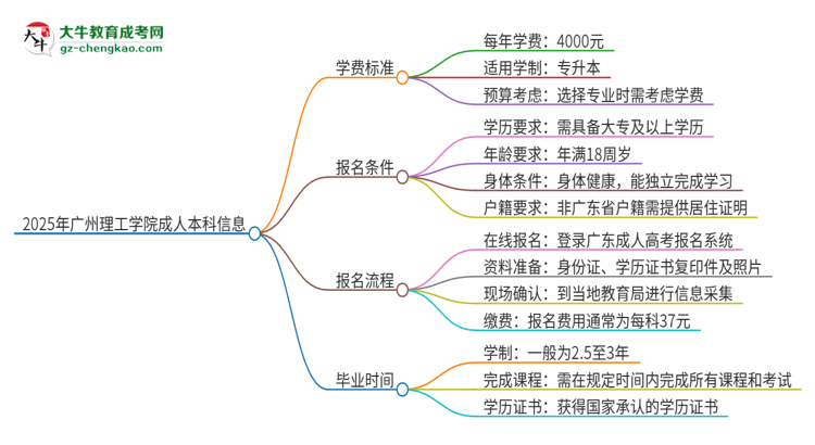 2025年廣州理工學院成人本科的學費標準是多少？思維導圖