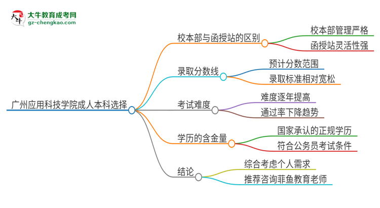 廣州應(yīng)用科技學(xué)院2025年成人本科：校本部與函授站哪個(gè)好？思維導(dǎo)圖