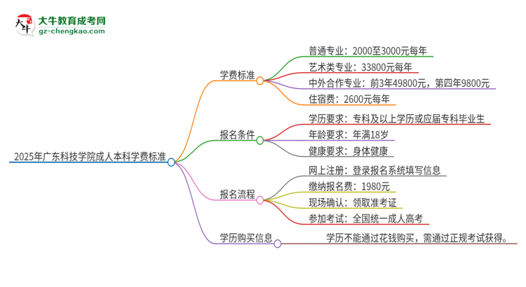 2025年廣東科技學院成人本科的學費標準是多少？思維導(dǎo)圖