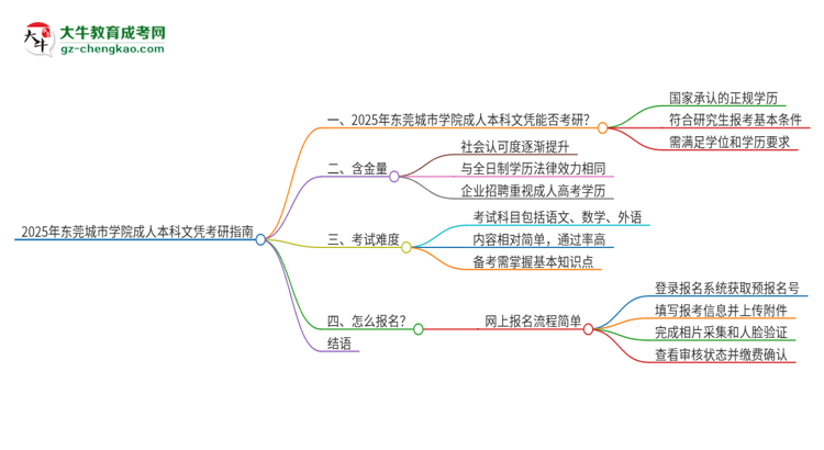 擁有東莞城市學(xué)院2025年成人本科文憑可以報(bào)考研究生嗎？思維導(dǎo)圖