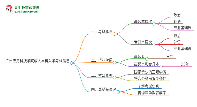 廣州應(yīng)用科技學(xué)院2025年成人本科入學(xué)考試科目有哪些？思維導(dǎo)圖