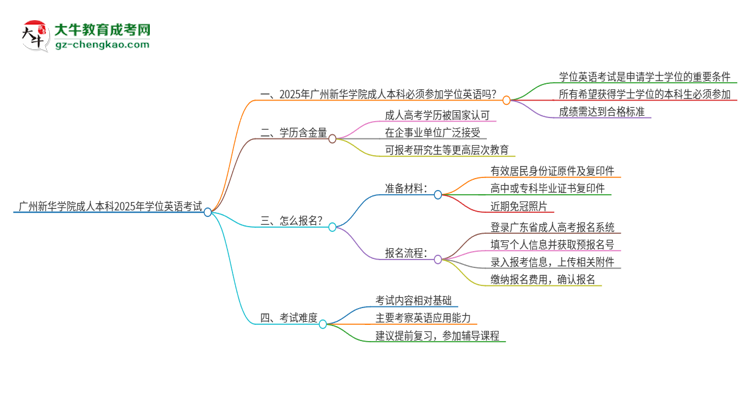 【重磅】廣州新華學(xué)院成人本科2025年需要考學(xué)位英語嗎？