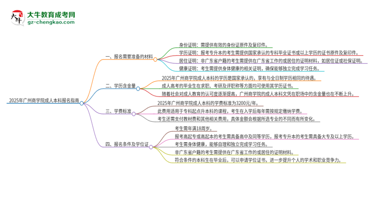 2025年廣州商學(xué)院成人本科報名需要準備哪些材料？思維導(dǎo)圖