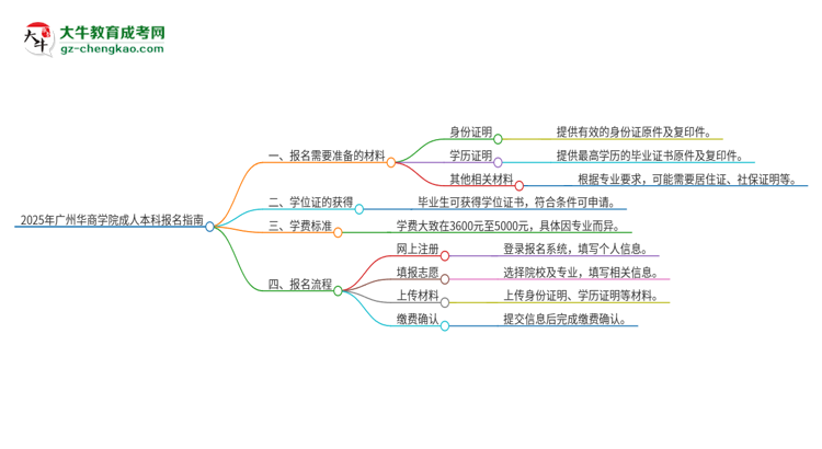 2025年廣州華商學(xué)院成人本科報(bào)名需要準(zhǔn)備哪些材料？思維導(dǎo)圖