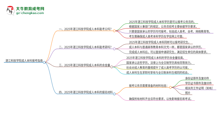 可以用湛江科技學(xué)院2025年成人本科學(xué)歷報考公務(wù)員嗎？思維導(dǎo)圖