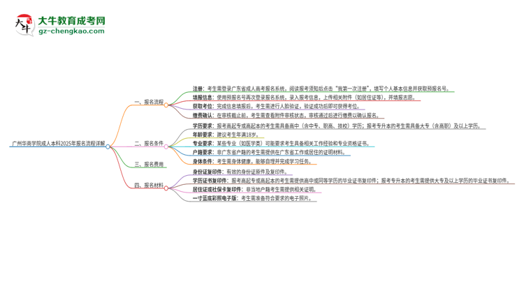 廣州華商學院成人本科2025年報名流程詳解思維導圖