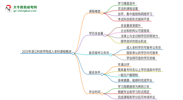 2025年湛江科技學(xué)院成人本科課程難度如何？思維導(dǎo)圖